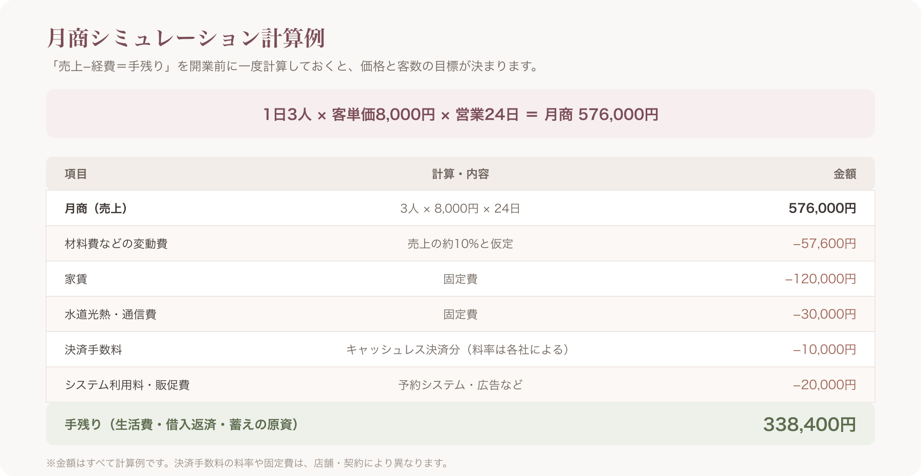 月商シミュレーション計算例の表(想定客数×客単価×営業日から固定費・変動費・手数料を引いた手残りまで)