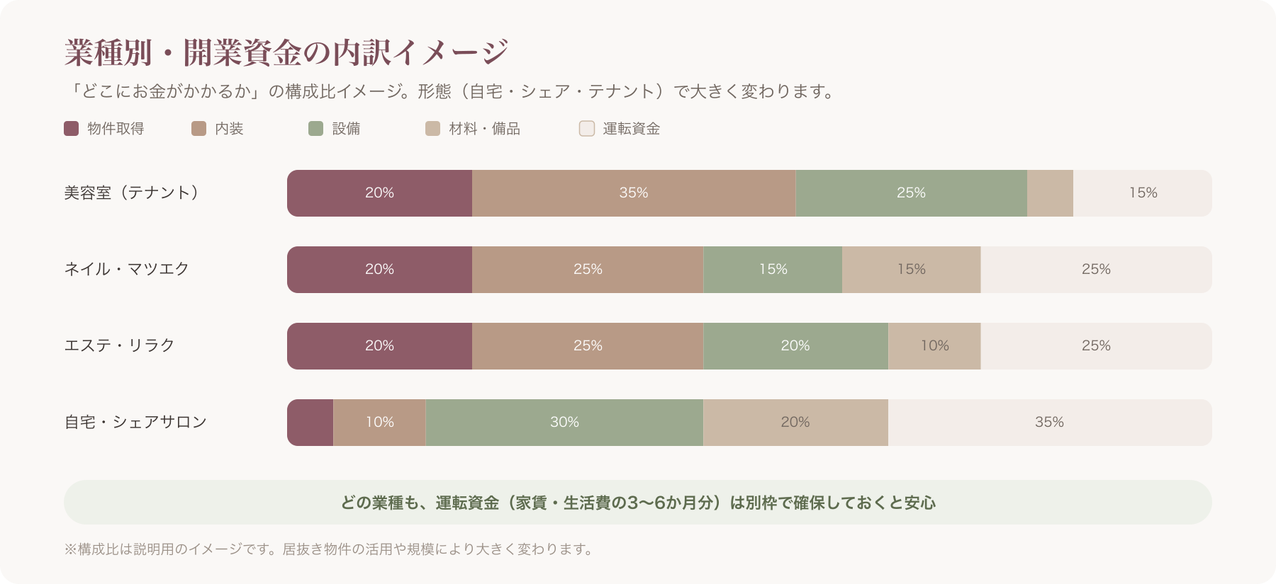 業種別・開業資金の内訳イメージ図(物件取得/内装/設備/材料/運転資金の構成比を業種別に比較)