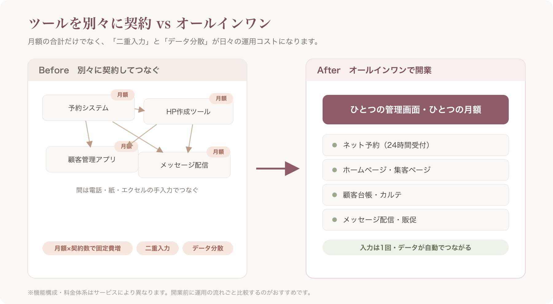 ツールをバラバラに契約した場合とオールインワンで揃えた場合の比較図(固定費・入力の二重化・データ分散の違い)