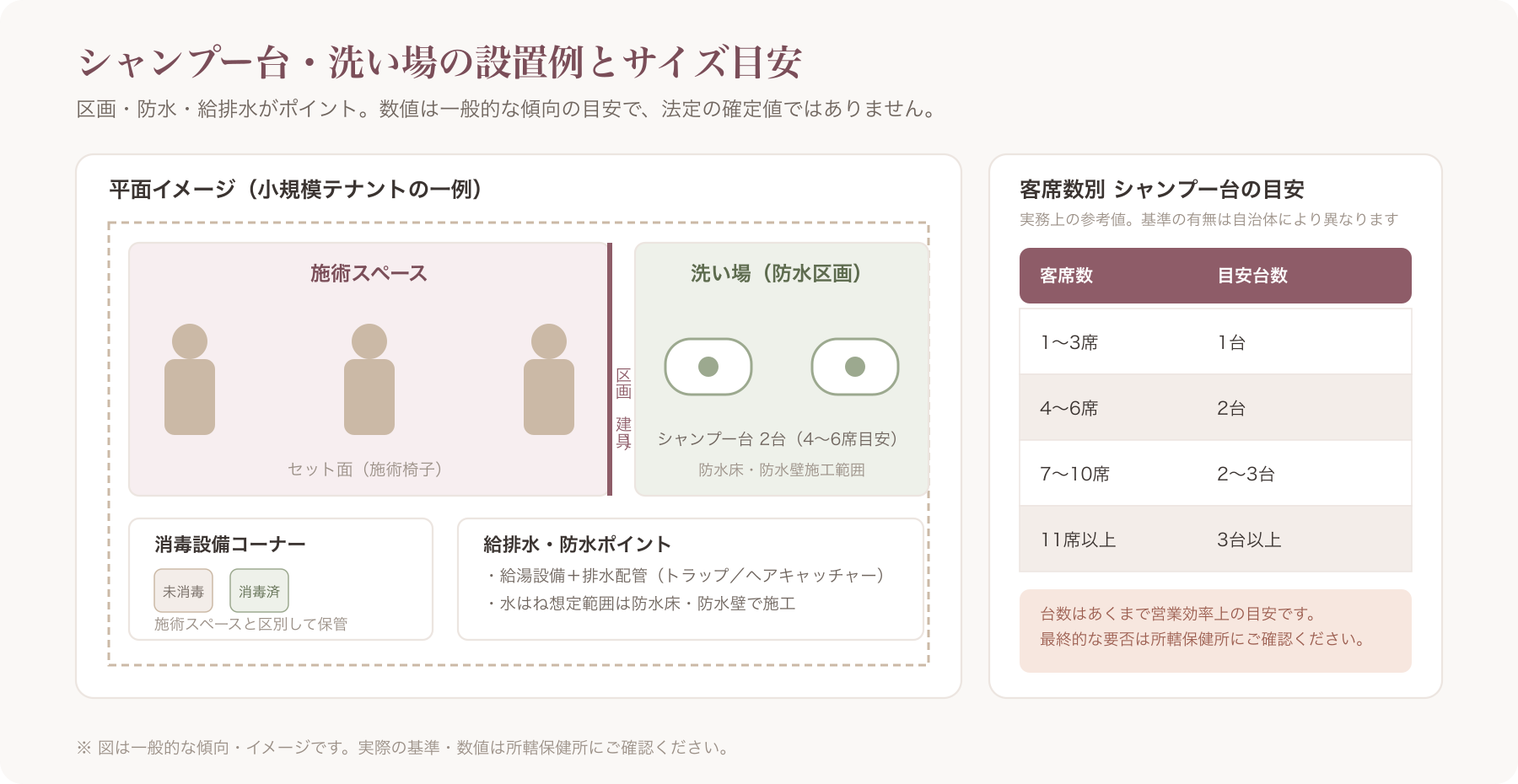 シャンプー台・洗い場の設置例とサイズ目安を示す平面図