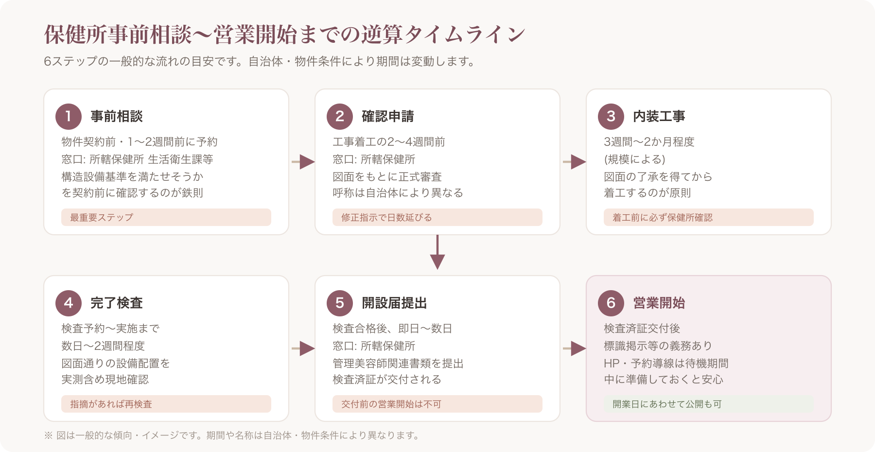 保健所事前相談〜営業開始までの逆算タイムライン図(6ステップ)