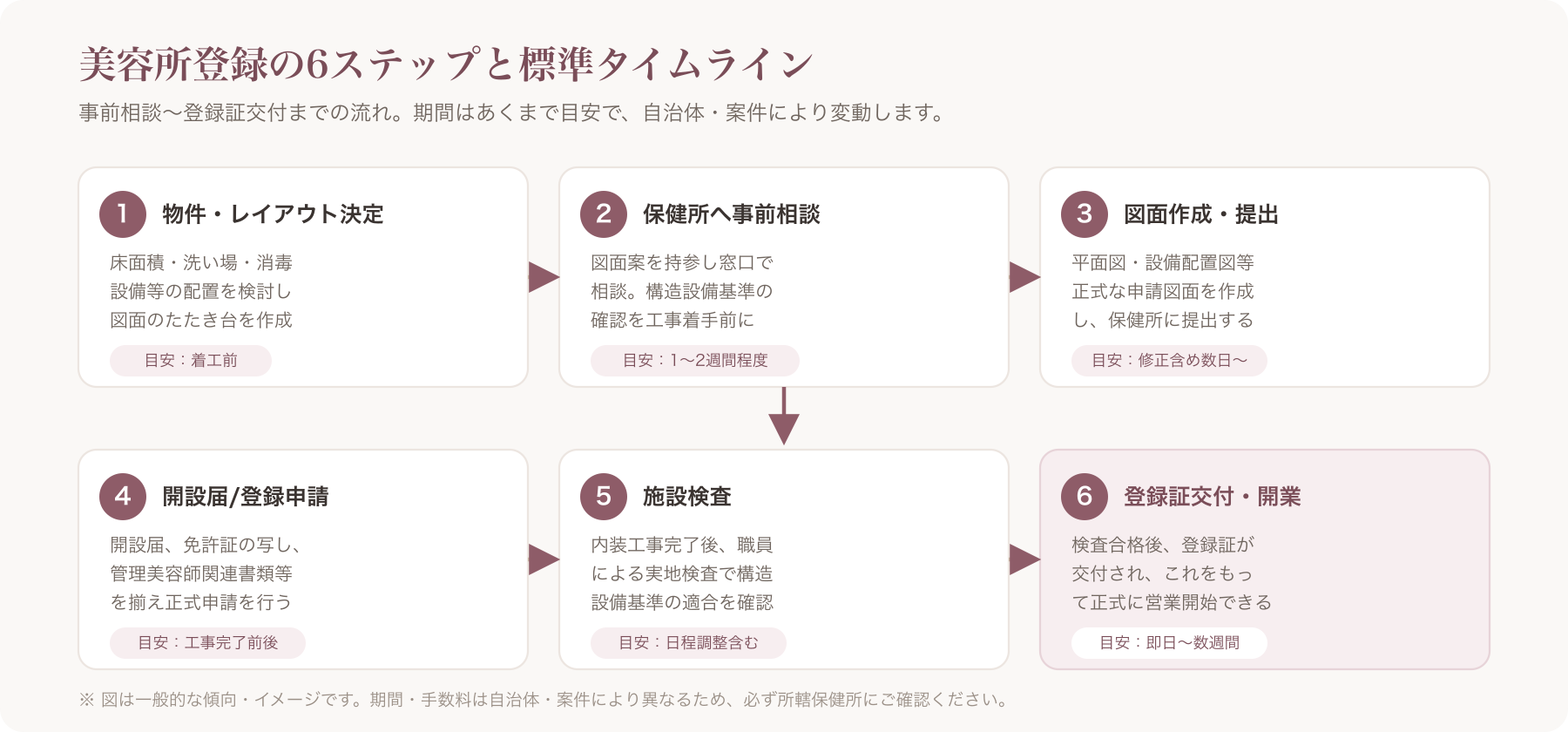 美容所登録の6ステップと開業までの標準的なタイムラインを示すフロー図