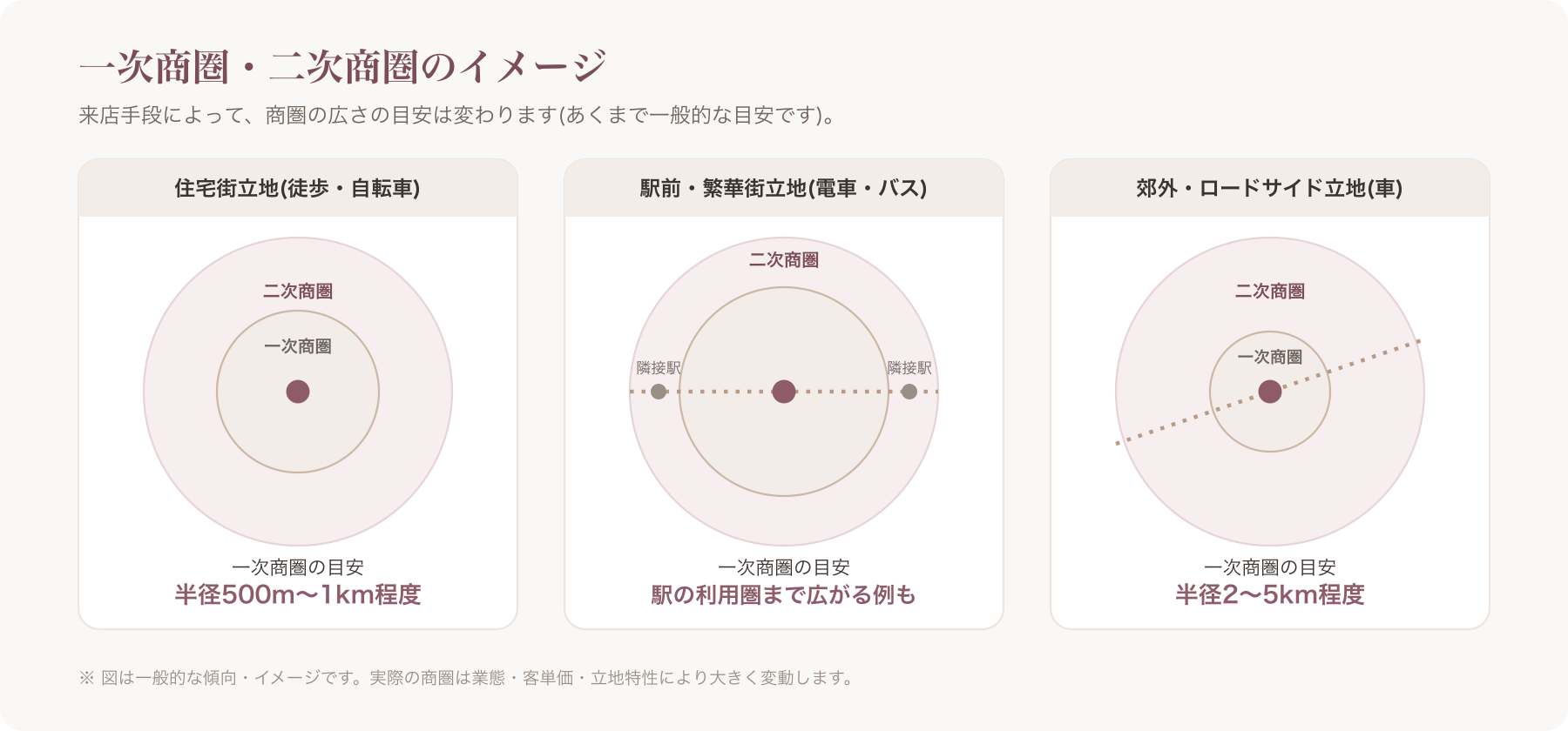 一次商圏・二次商圏を同心円で示した商圏マップのイメージ図