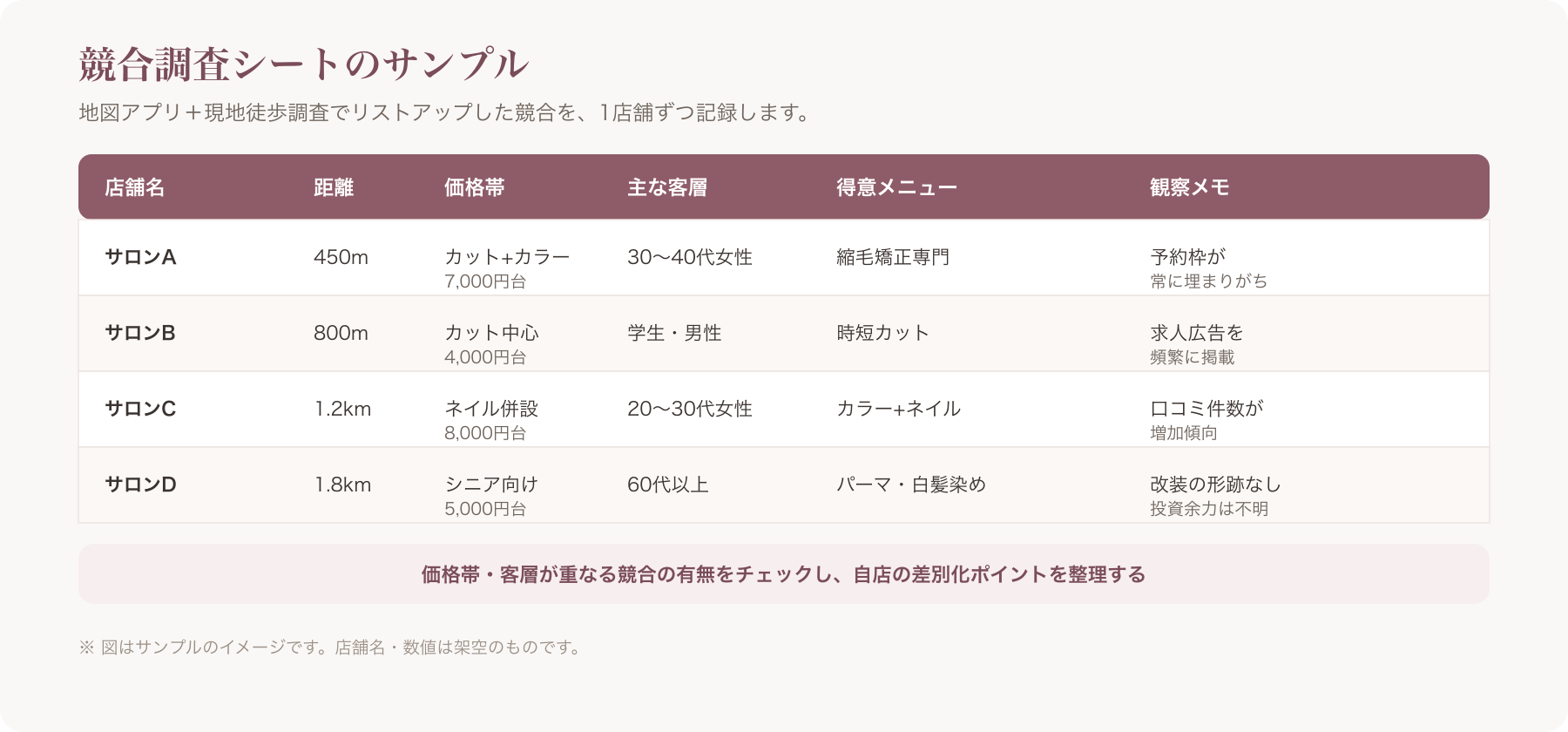 競合調査シート(店舗名・価格帯・客層・観察メモ欄)のサンプル