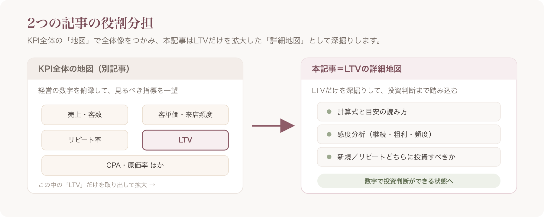 009（KPI全体の地図）と本記事（LTVだけを深掘りした拡大地図）の役割分担を示す棲み分け図