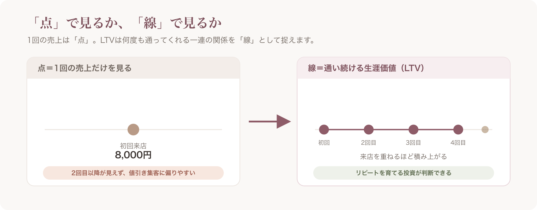 「点（1回の売上）」と「線（生涯価値）」の対比図