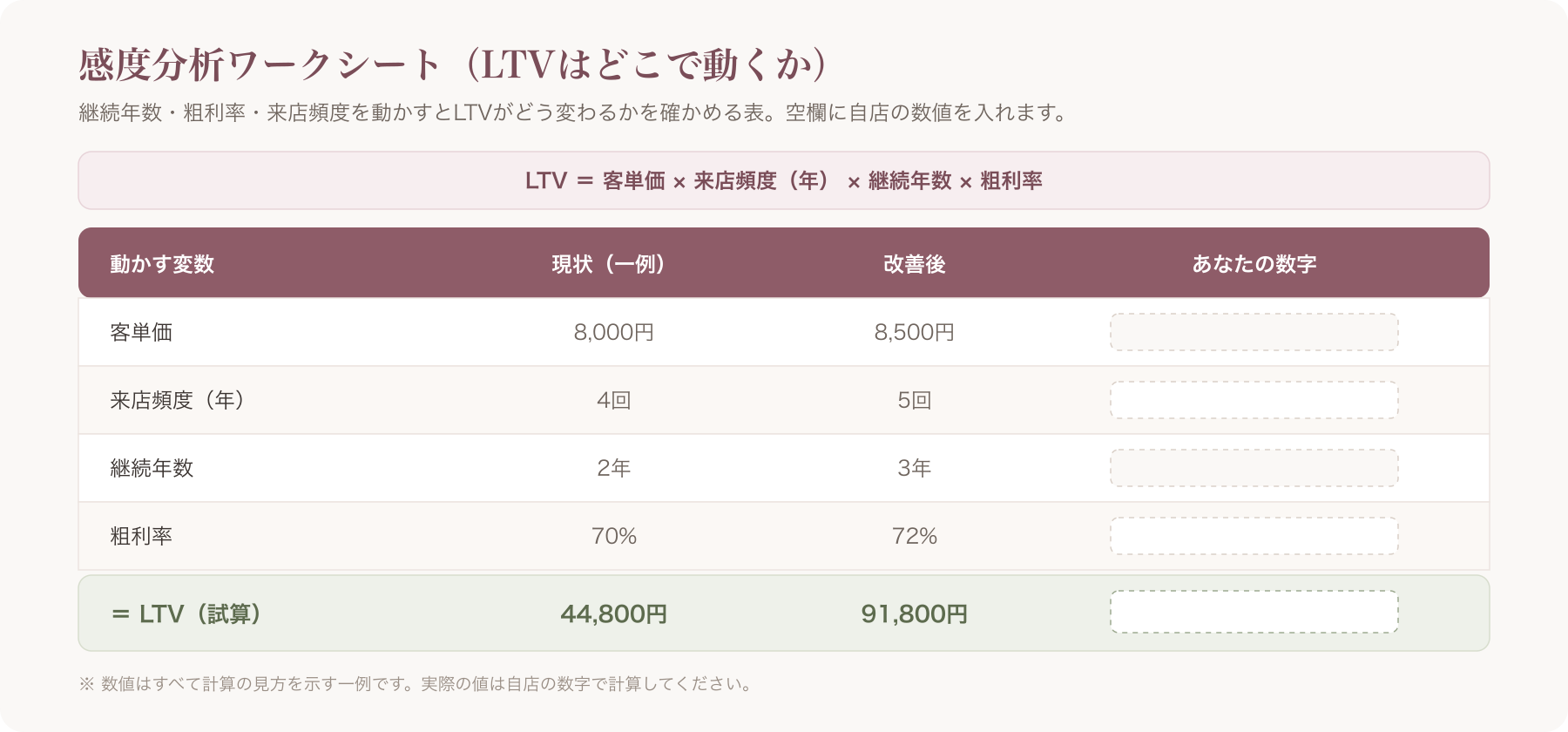 感度分析表（継続年数・粗利率・頻度を動かすとLTVがどう動くかのワークシート）