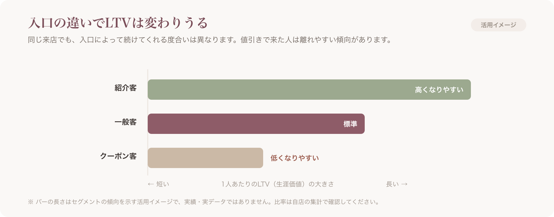セグメント別LTV比較バー（紹介客／クーポン客／一般客）