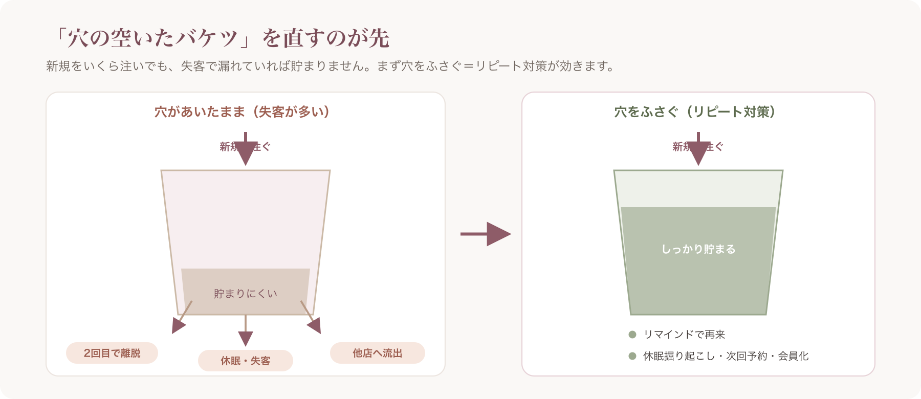 「穴の空いたバケツ」図（新規を入れても失客で漏れる）