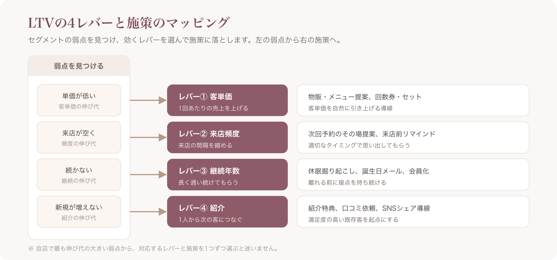 LTV4レバーと該当施策のマッピング図
