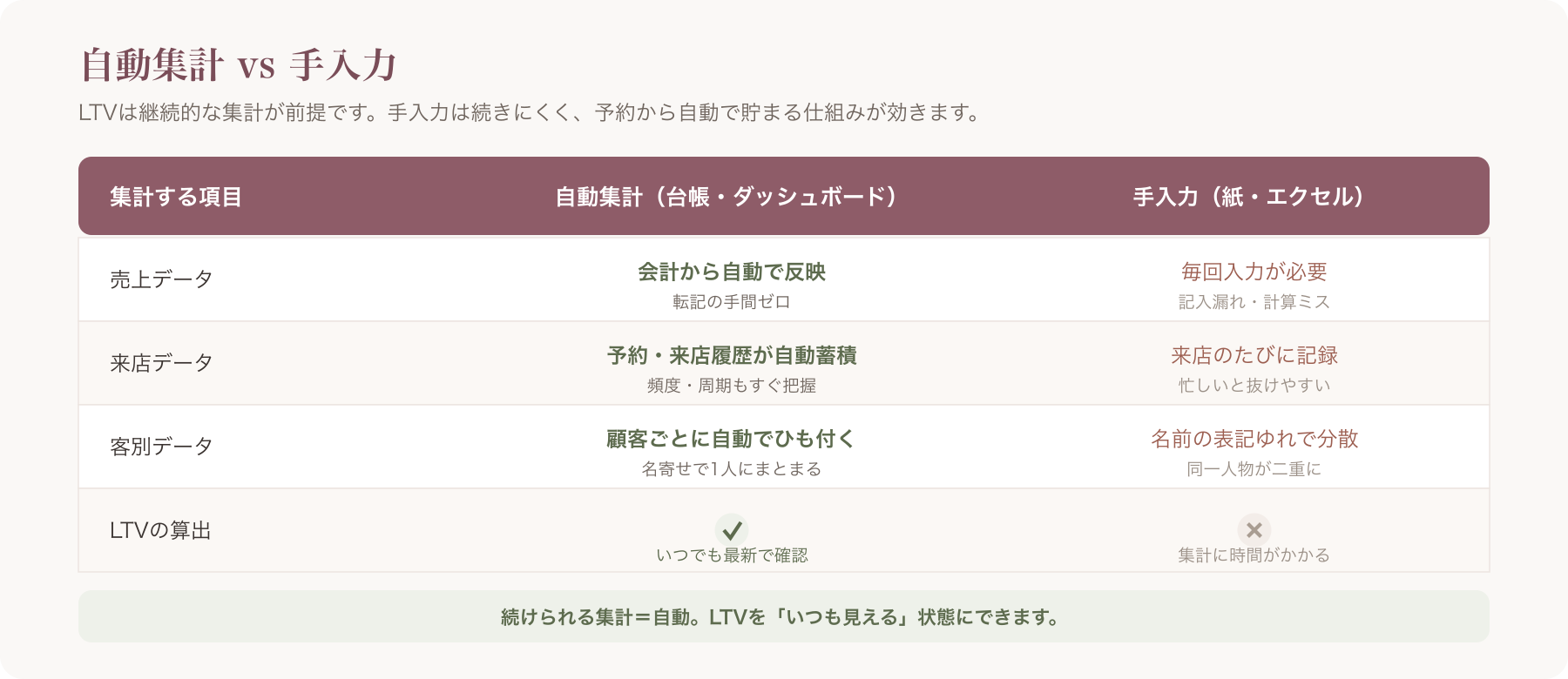 自動集計 vs 手入力 対比表（売上／来店／客別データ）