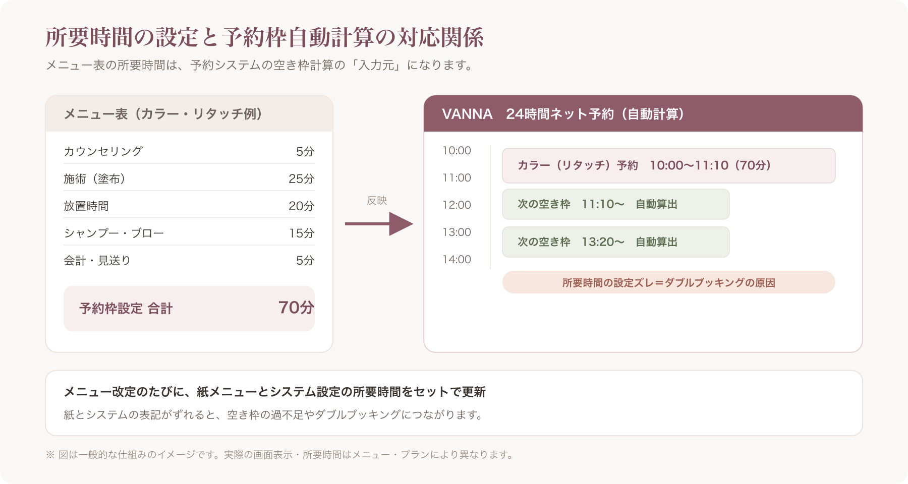 メニュー表の所要時間設定とVANNA予約画面の空き枠自動計算の対応関係を示す図