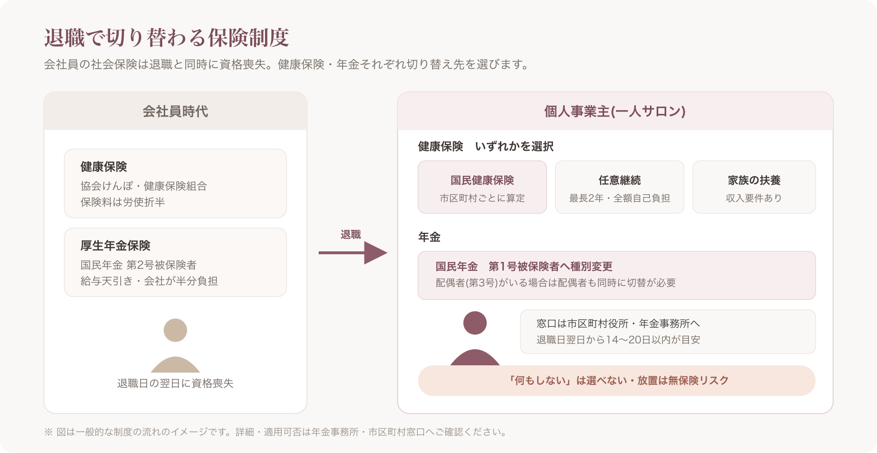 会社員から個人事業主へ移行する際に切り替わる保険制度(健康保険・厚生年金・国民健康保険・国民年金)の対比フロー図