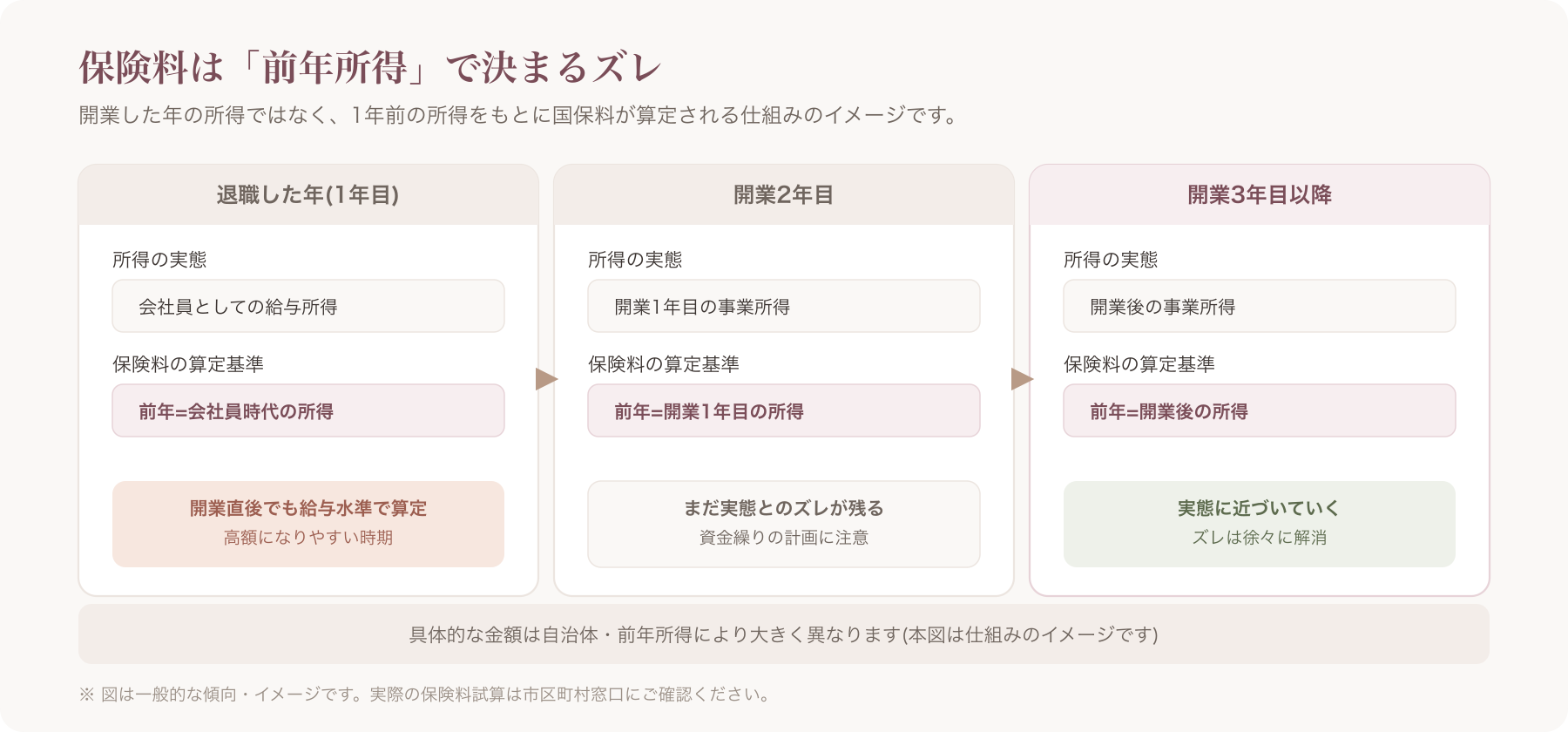 国民健康保険料が前年所得に連動して計算される仕組みを示す、退職年・開業1年目・開業2年目の所得と保険料算定年のズレを表す