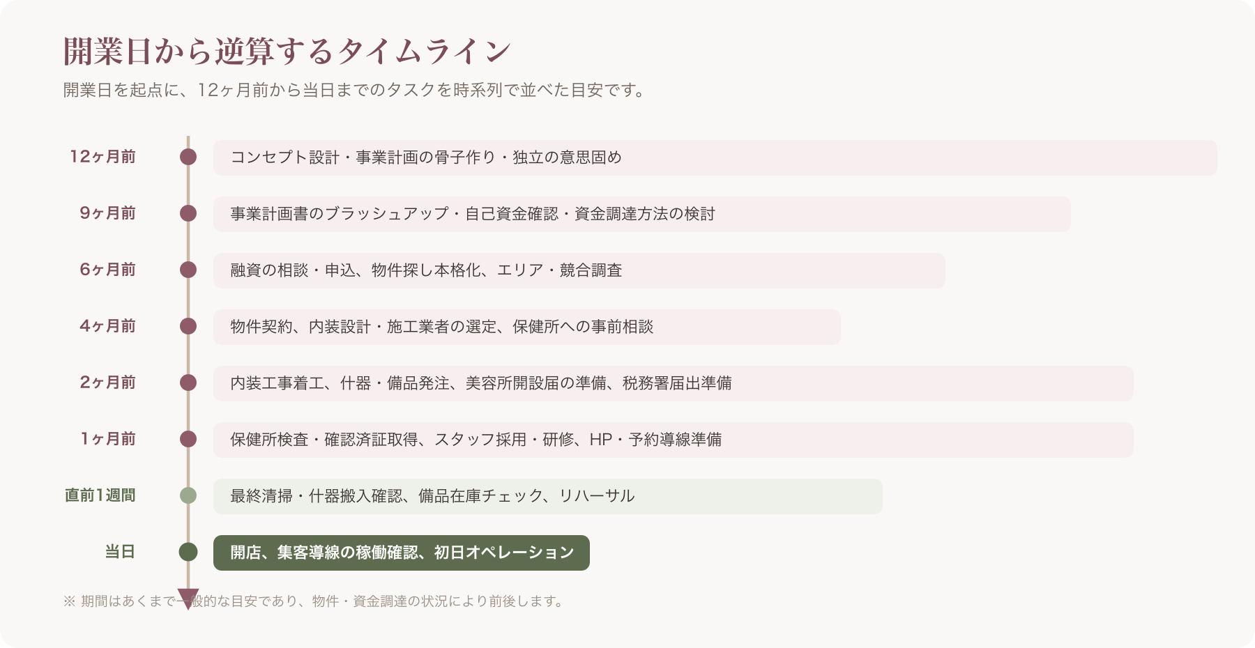 12ヶ月前から開業当日までの逆算タイムラインを示すガントチャート風の図