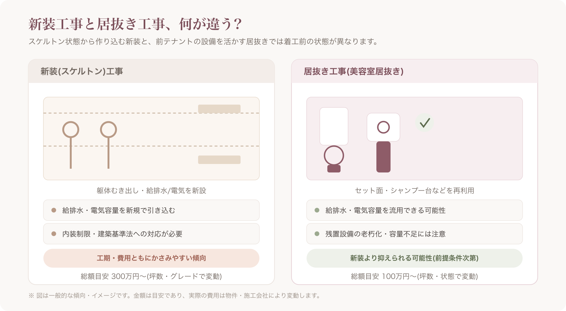 新装工事と居抜き工事の施工前後比較がわかるイメージ