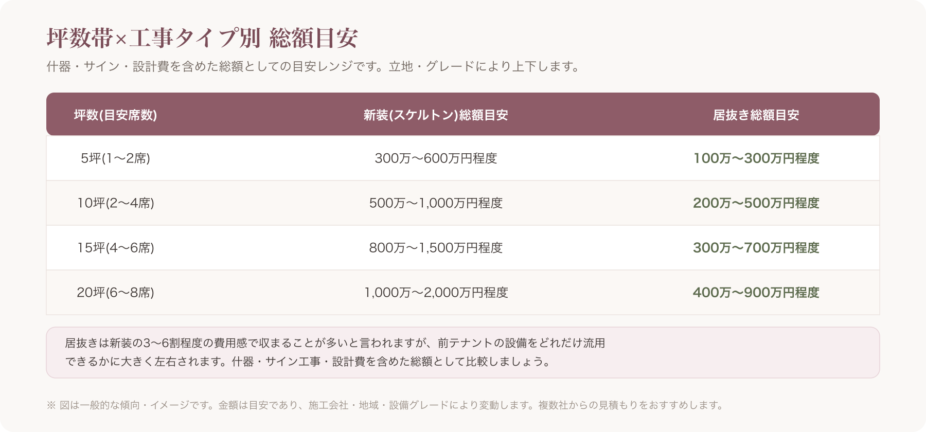 新装/居抜き×坪数帯の総額目安を示す比較表または図