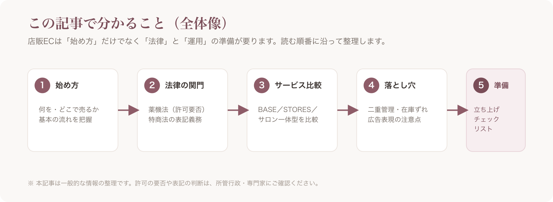 本記事の全体像マップ(始め方→法律の関門→サービス比較→落とし穴→立ち上げチェックリスト)