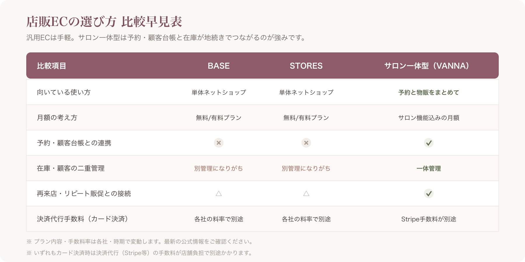BASE/STORES/サロン一体型の比較表(視認しやすい図版)