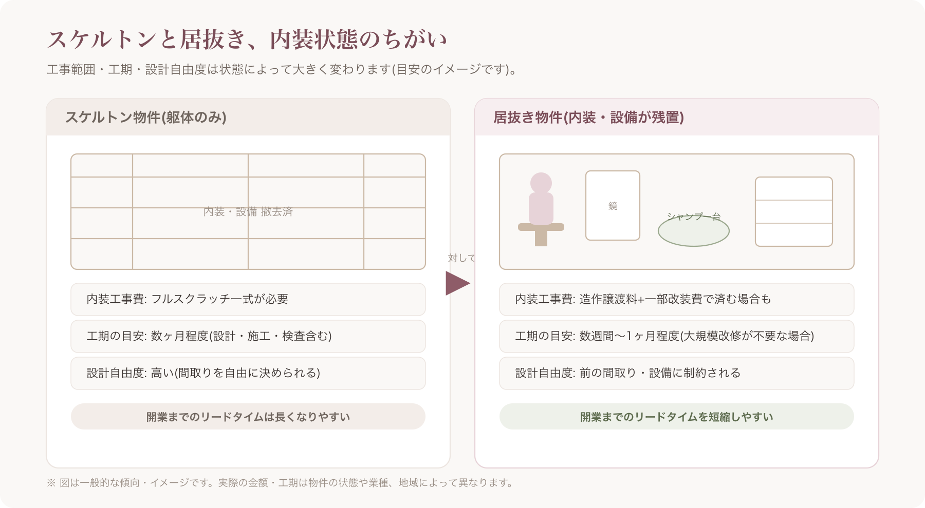 スケルトン物件と居抜き物件の内装状態の違いを比較するビフォーアフター図