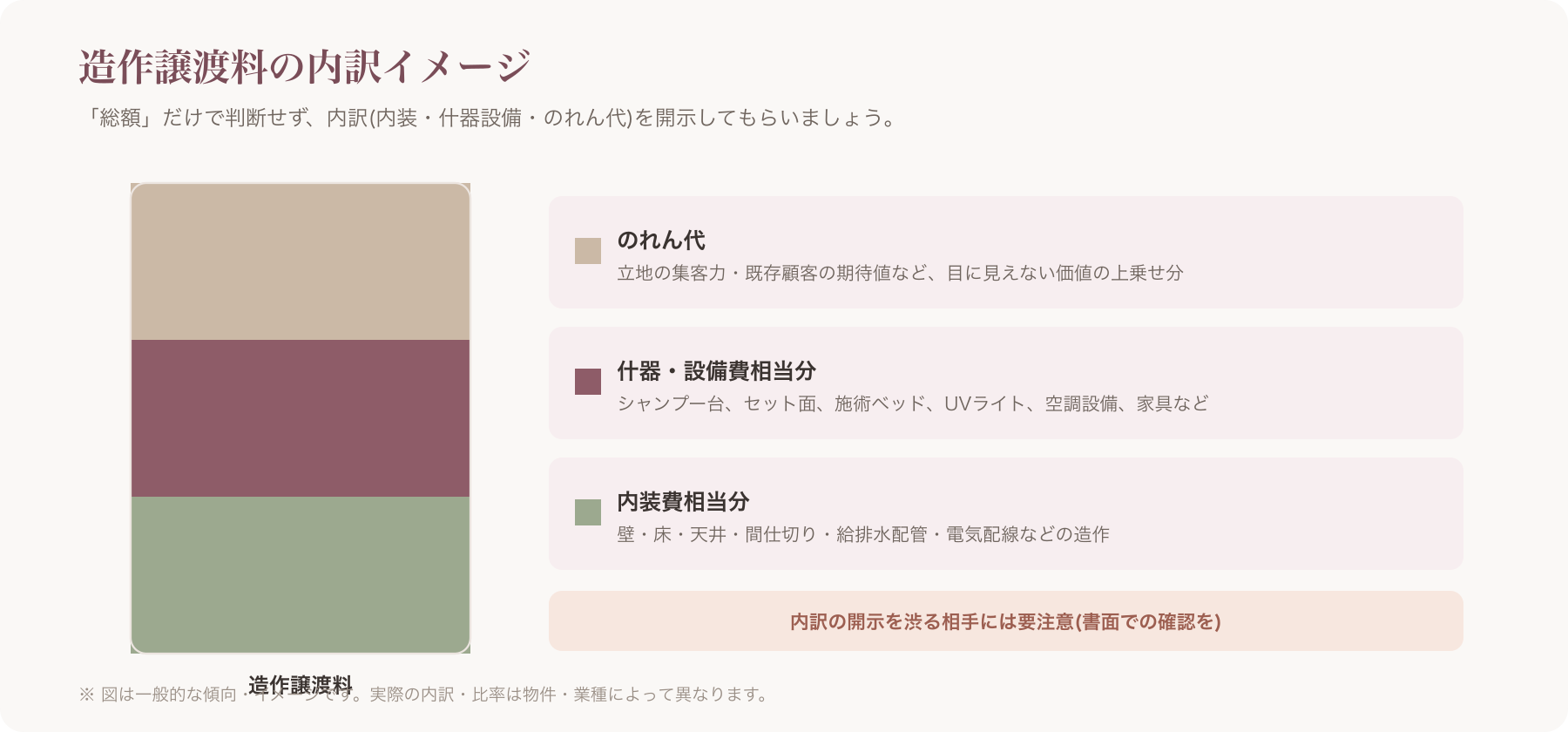 造作譲渡料の内訳(内装・什器・設備・のれん代)を示す図