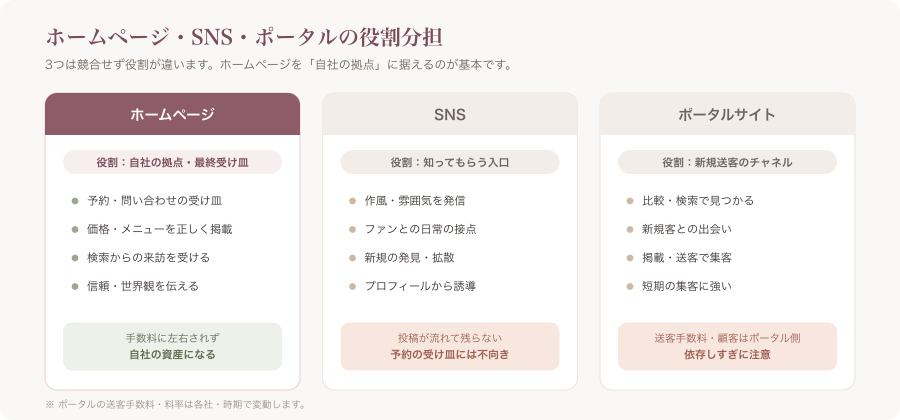 ホームページ・SNS・ポータルサイトの役割分担を示した3カラム比較図
