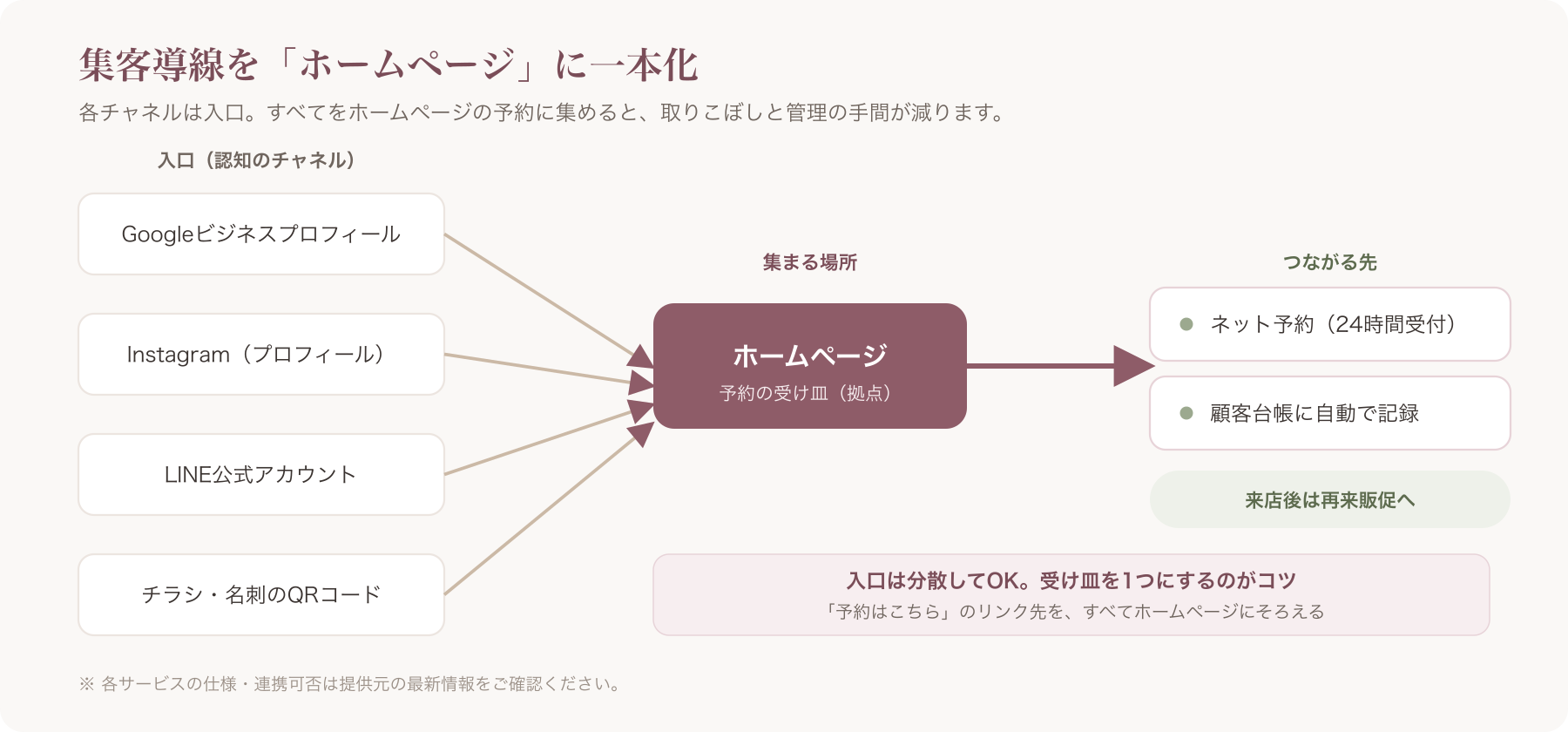 HP×Googleビジネスプロフィール×Instagram×LINEをつなぐ集客導線の一本化マップ
