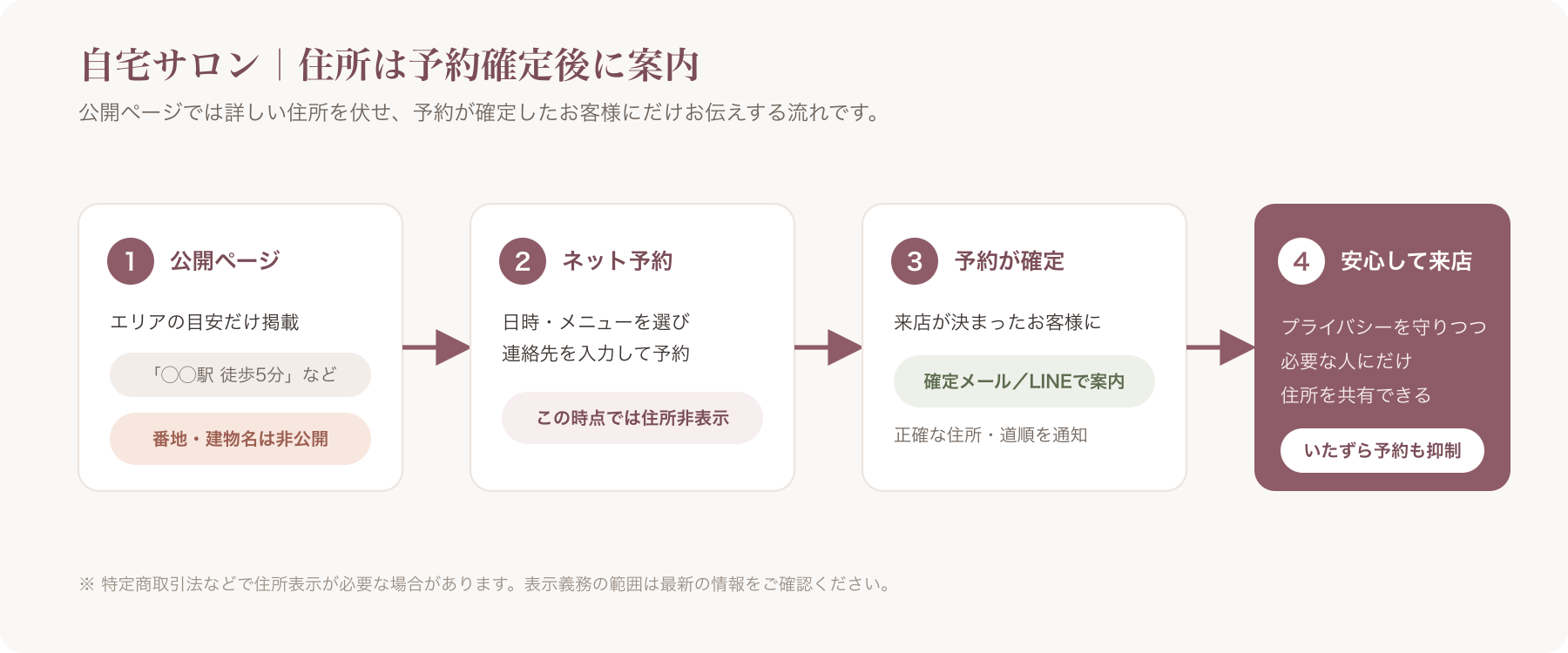 自宅サロンで住所を非公開にしつつ予約確定後に住所を案内するフロー図