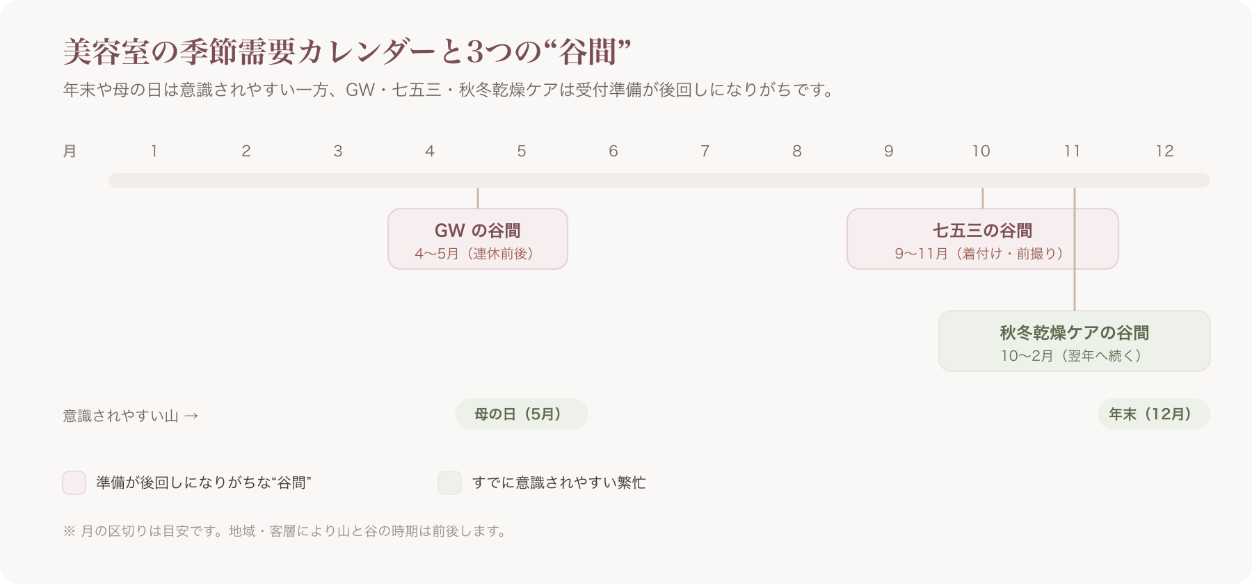 美容室の季節需要カレンダー上の3つの谷間