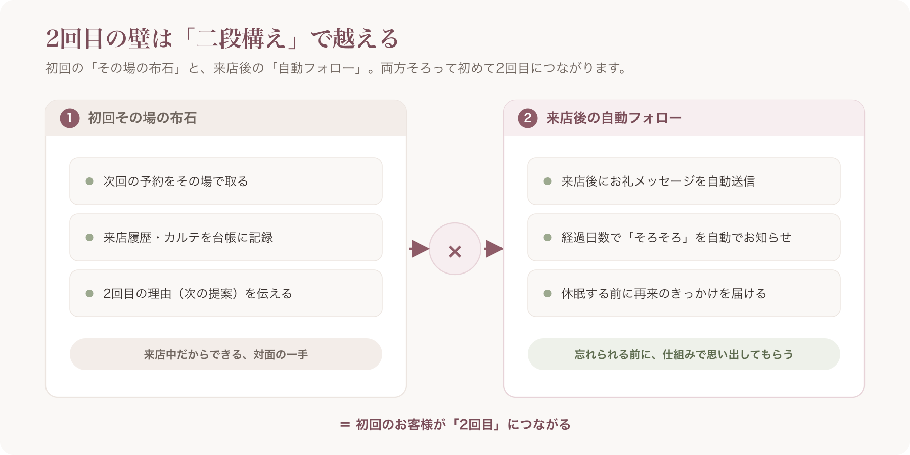 「初回その場の布石 × 来店後の自動フォロー」の二段構えを示す概念図