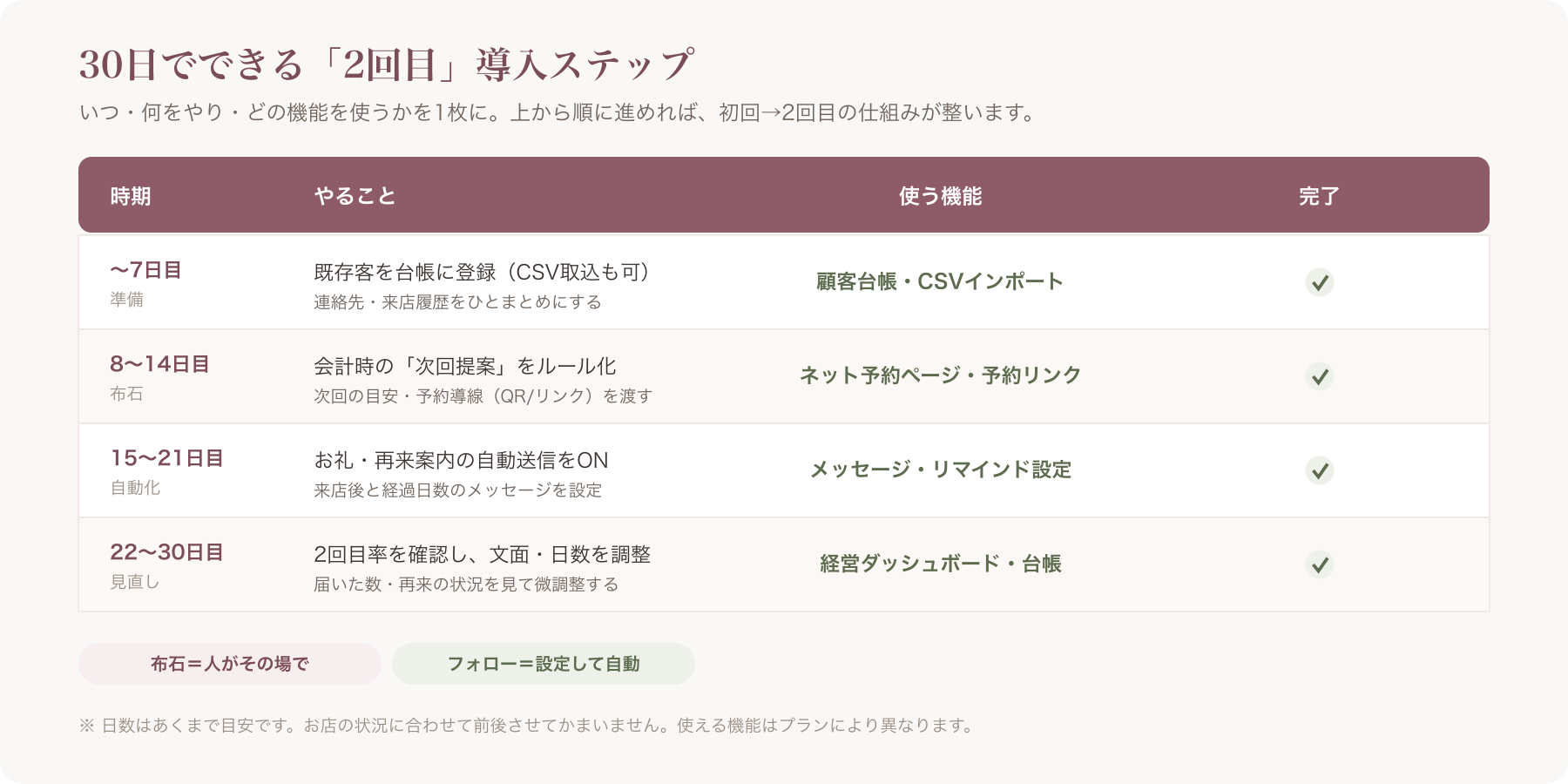 30日導入ステップと作業→機能対応表をまとめたチェックリスト図
