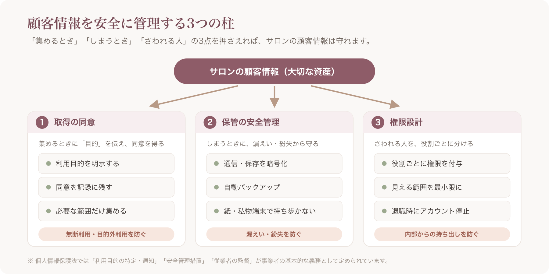 顧客情報管理の3つの柱(取得の同意・保管の安全管理・権限設計)を示した図