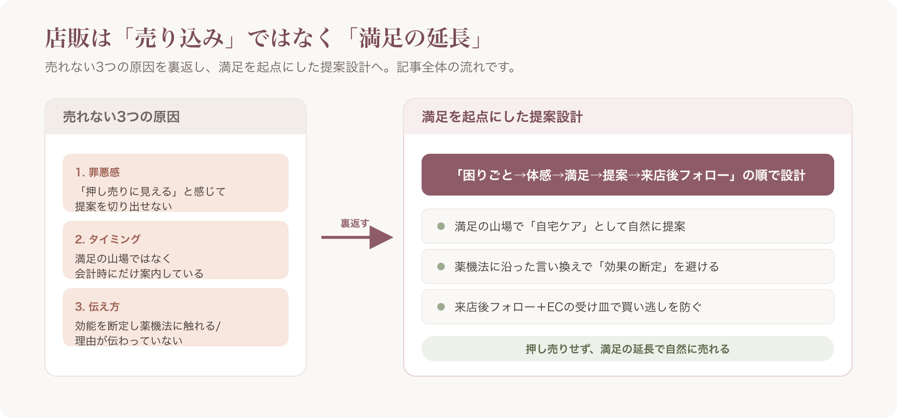 店販が売れない3つの原因と自然に売れる提案設計の全体像