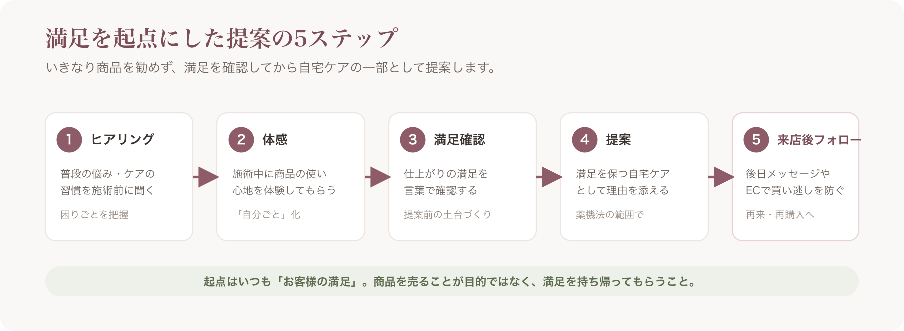 満足を起点にした店販提案の5ステップフロー