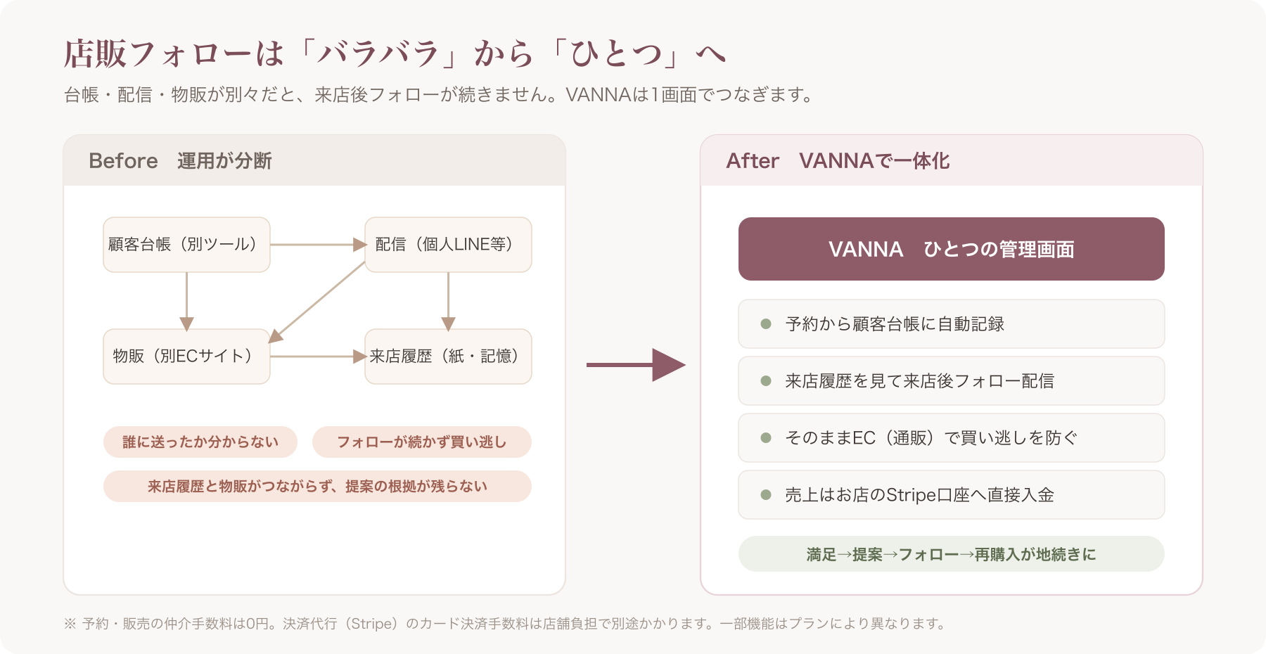 店販フォローの分断運用とVANNA一体化の比較図