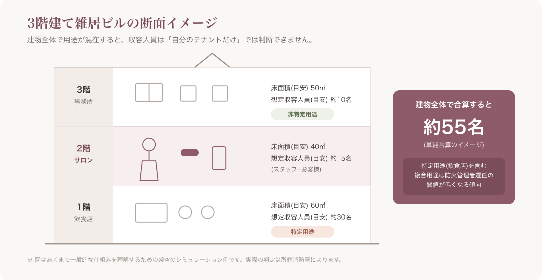 3階建て雑居ビルの断面図に各階の用途(飲食店・サロン・事務所)と収容人員を書き込んだ図解