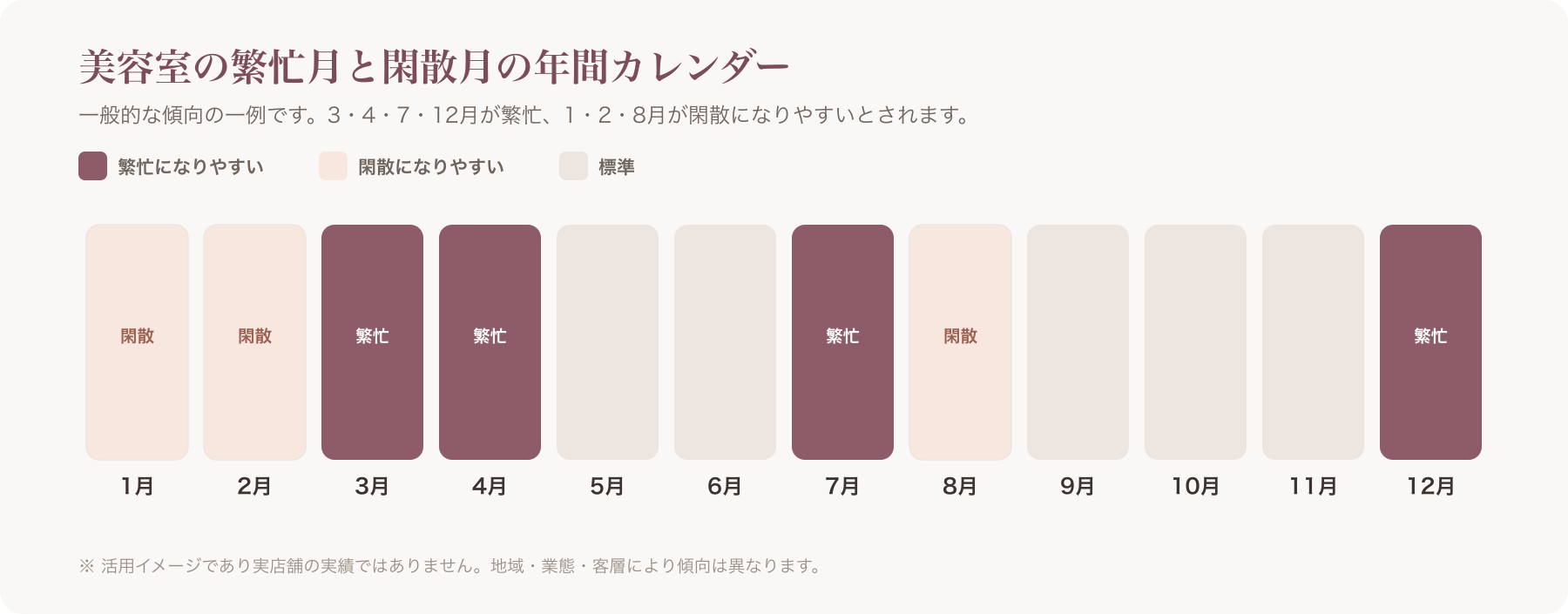 繁忙期↔閑散期の年間カレンダー帯グラフ