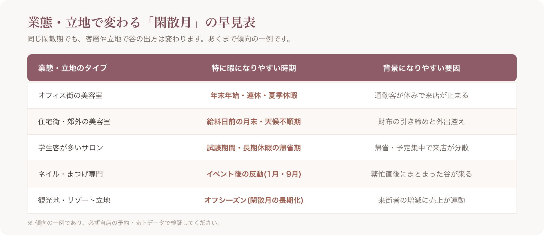 業態×立地別の閑散月ズレ早見表