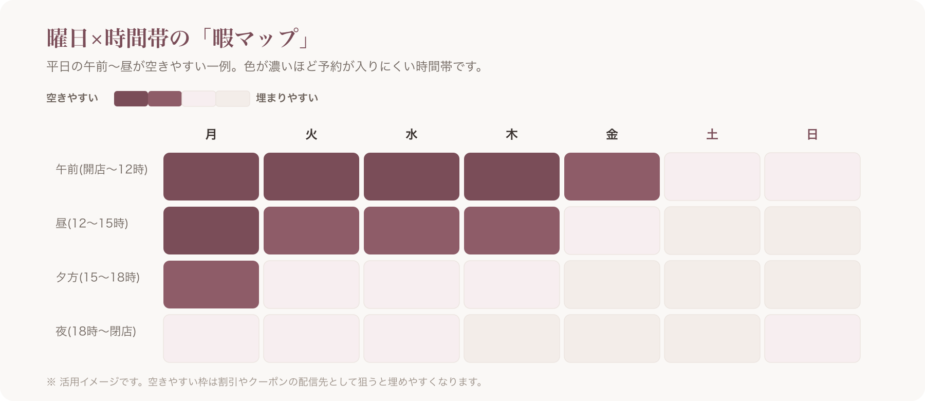 曜日×時間帯の暇マップ(平日午前〜昼が濃い)