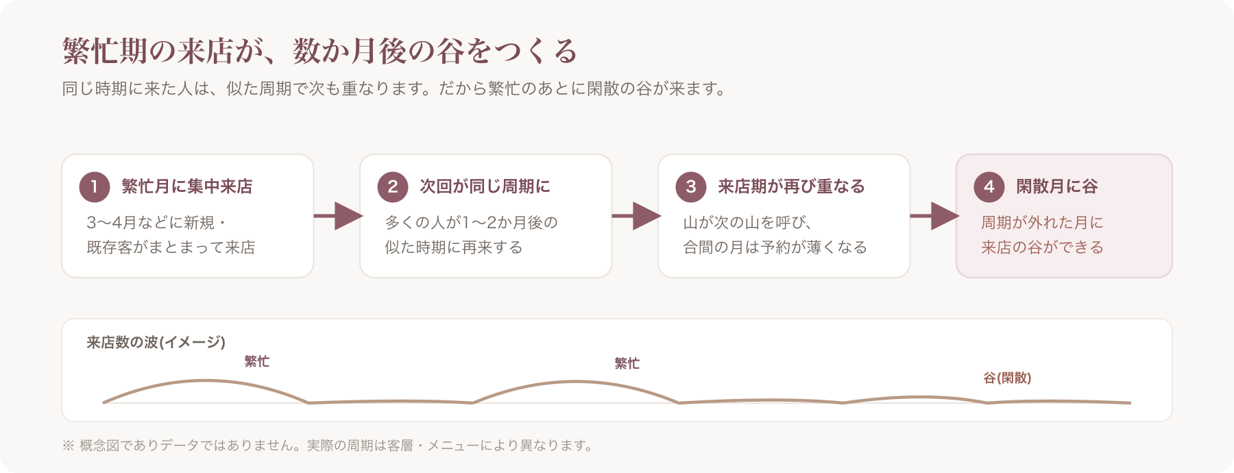 来店サイクル連鎖の図解