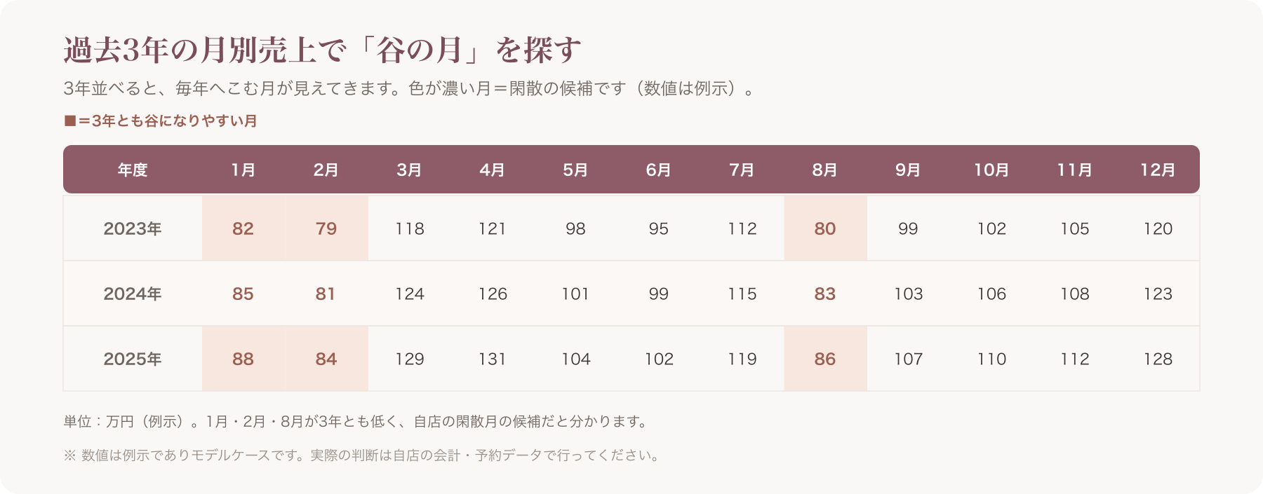 過去3年の月別売上を並べたスプレッドシート例(数値は例示)