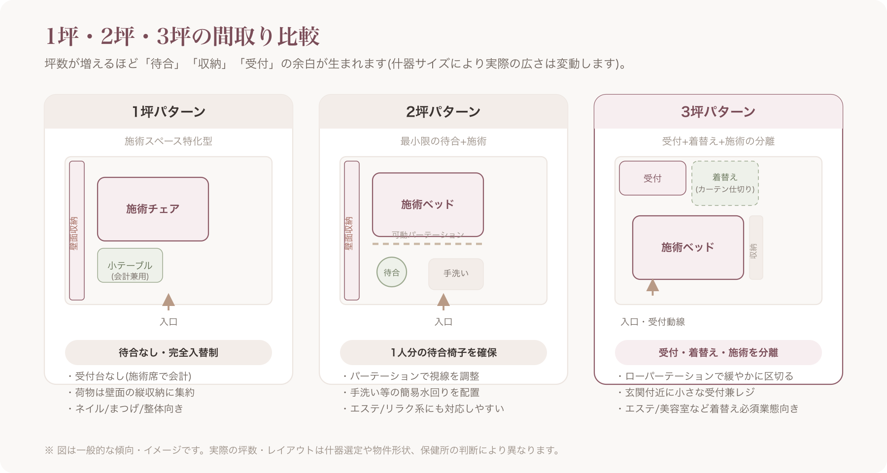 1坪・2坪・3坪の施術スペース間取り比較図(動線・収納・受付位置入り)