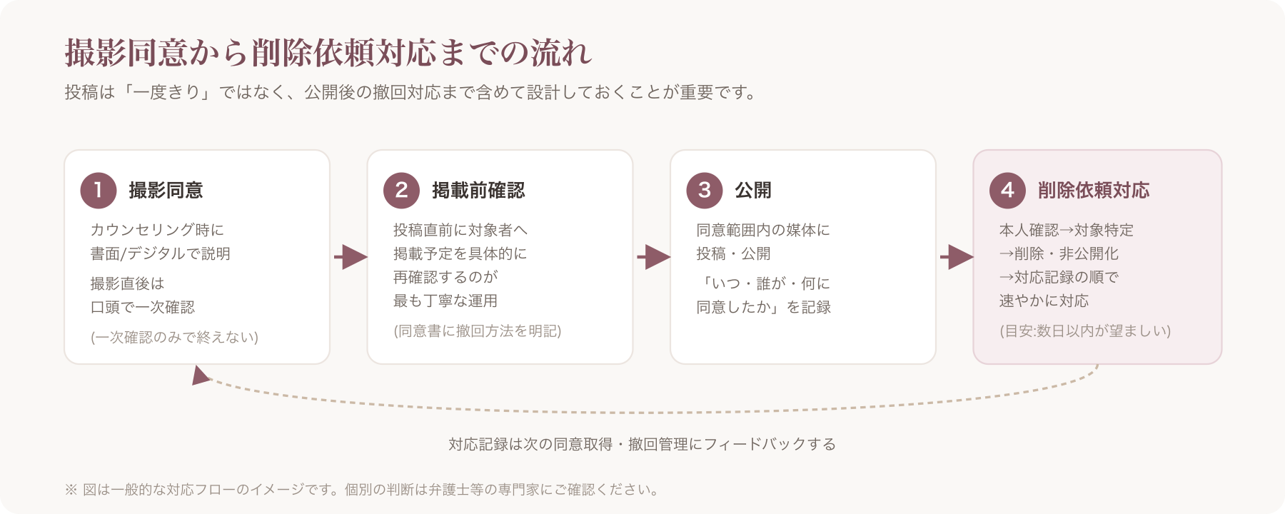 撮影同意→掲載前確認→公開→削除依頼対応までの一連の流れを示すフローチャート