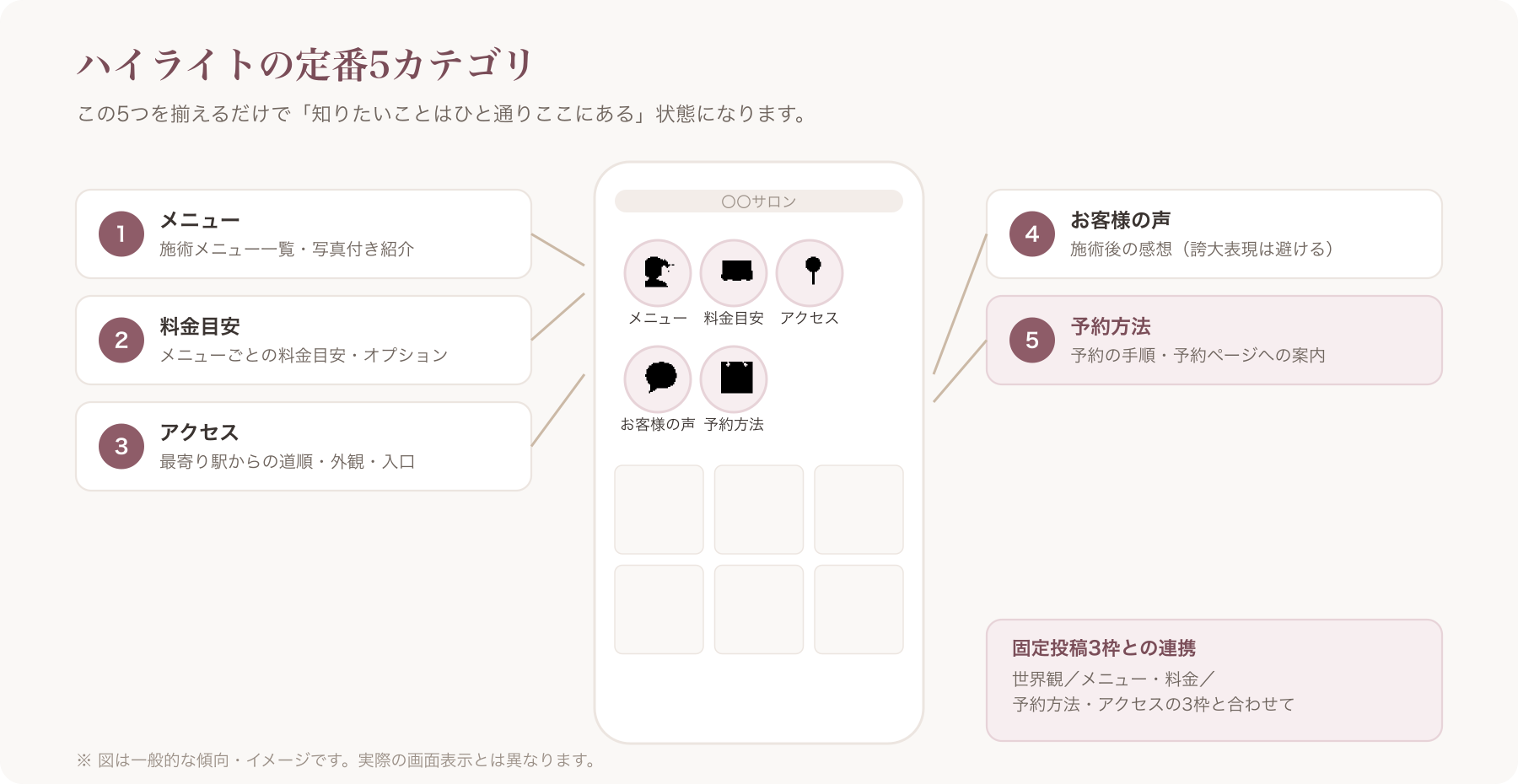 ハイライト5カテゴリ構成のスマホ画面キャプチャ風イラスト