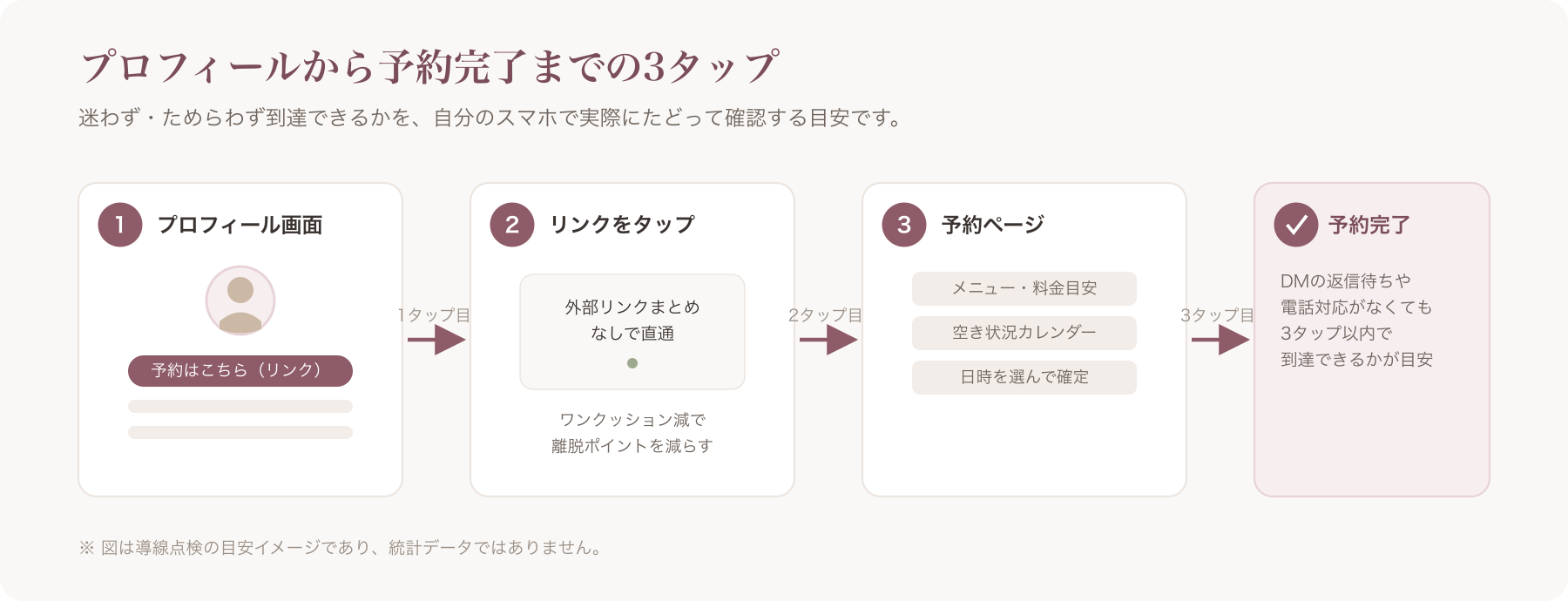 Instagramプロフィールからリンクをタップし予約ページに遷移する画面イメージ