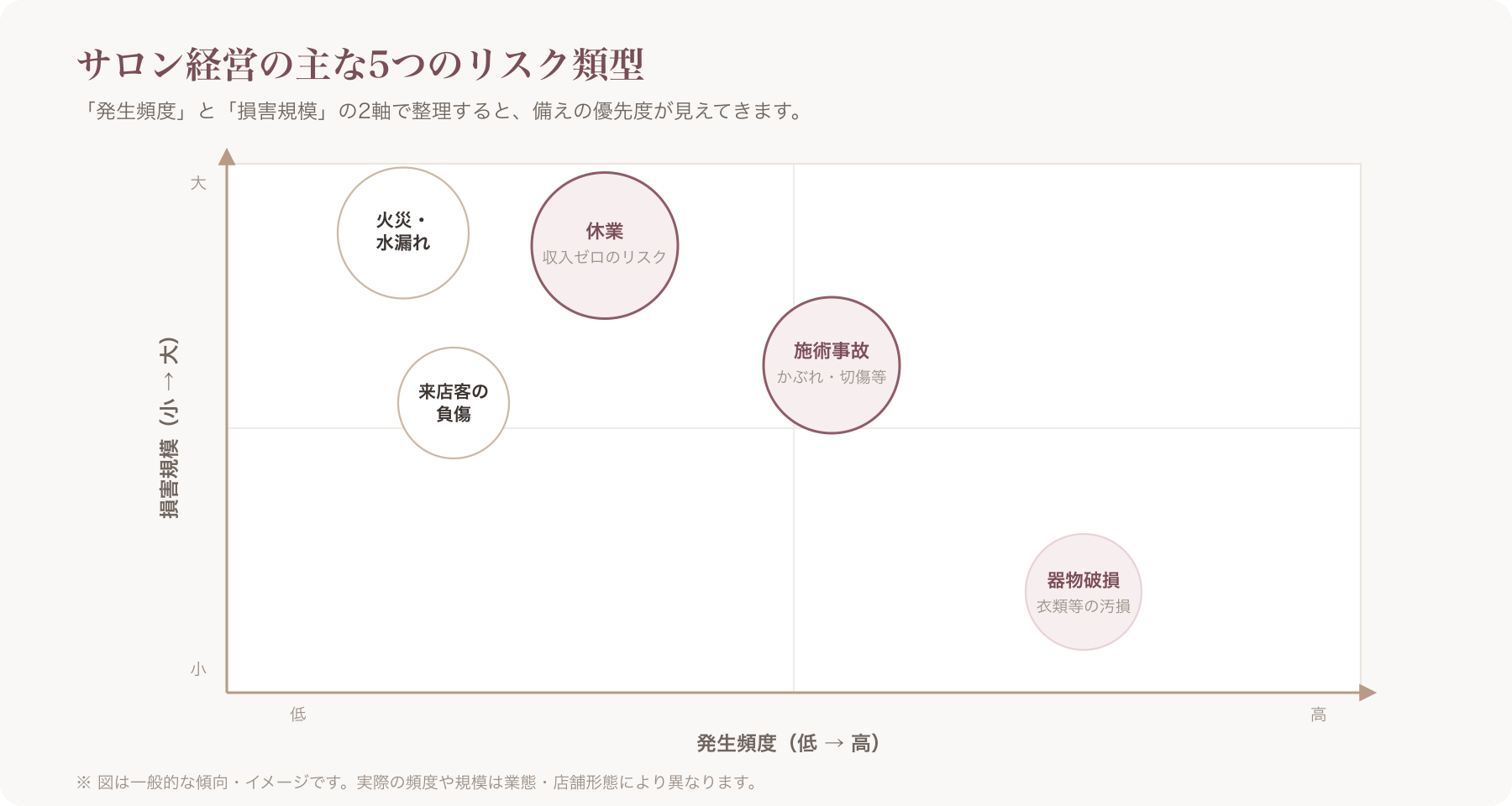 縦軸に「損害規模(小〜大)」、横軸に「発生頻度(低〜高)」を取り、施術事故・器物破損・来店客負傷・火災水漏れ・休業の5類