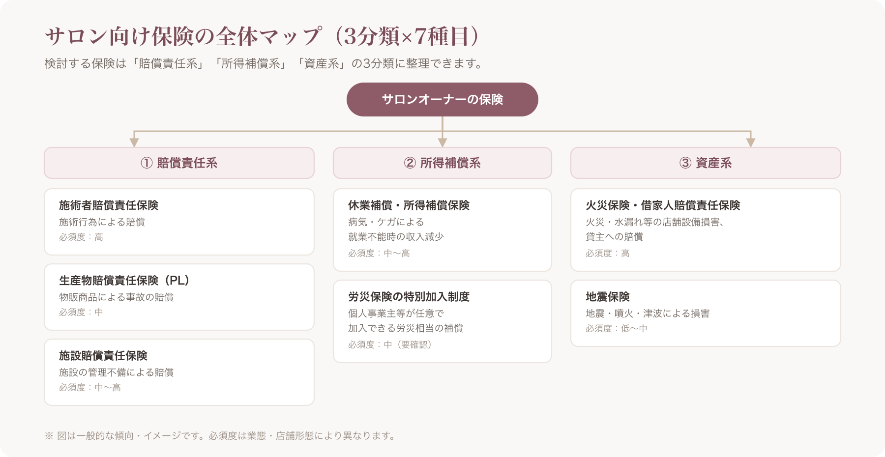 3分類(賠償責任系・所得補償系・資産系)とその下にぶら下がる7種目を階層構造で示した全体マップ図解