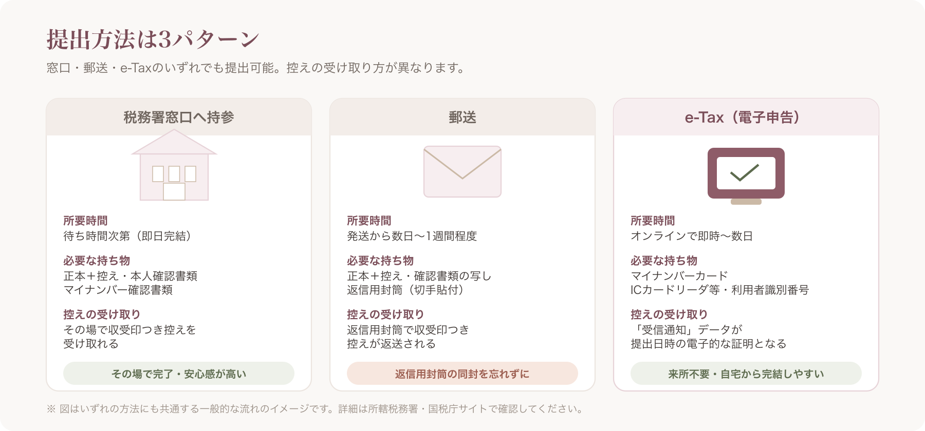 窓口・郵送・e-Taxの3つの提出方法をアイコンで対比させたフロー図