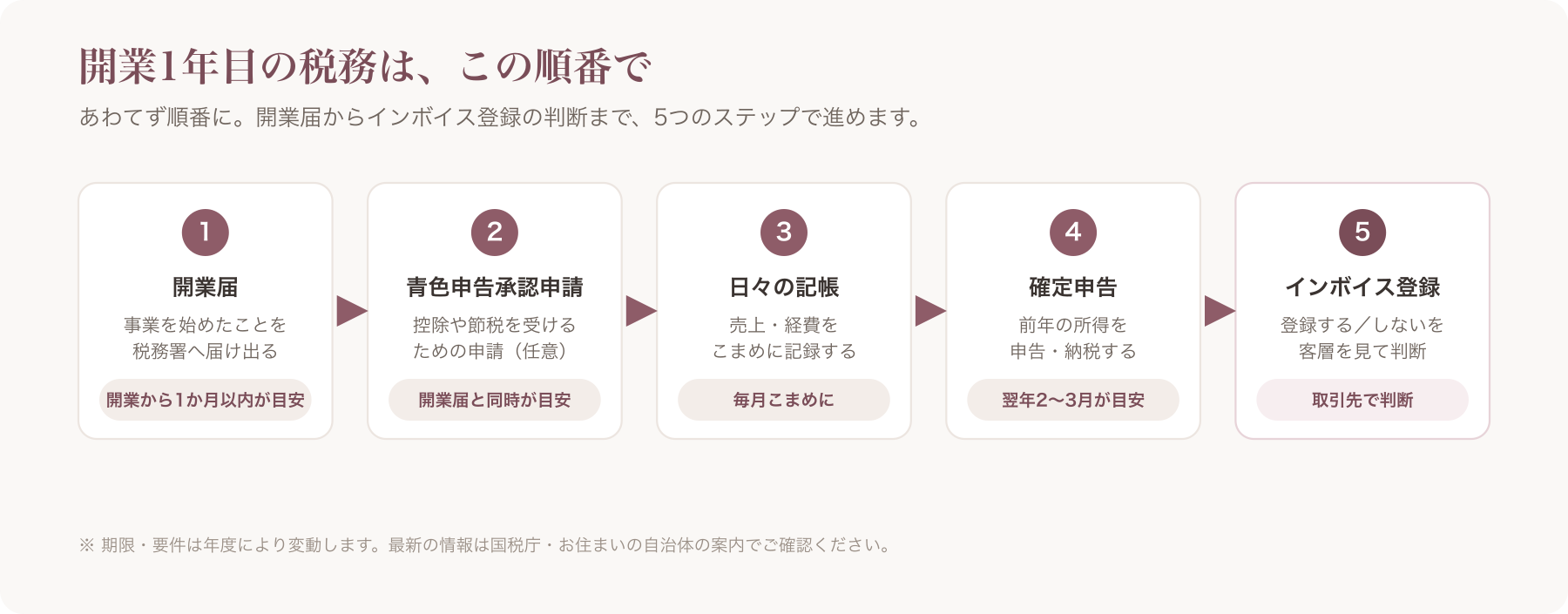 税務時系列5ステップマップ＝①開業届→②青色申告承認申請→③日々の記帳→④確定申告→⑤インボイス登録判断