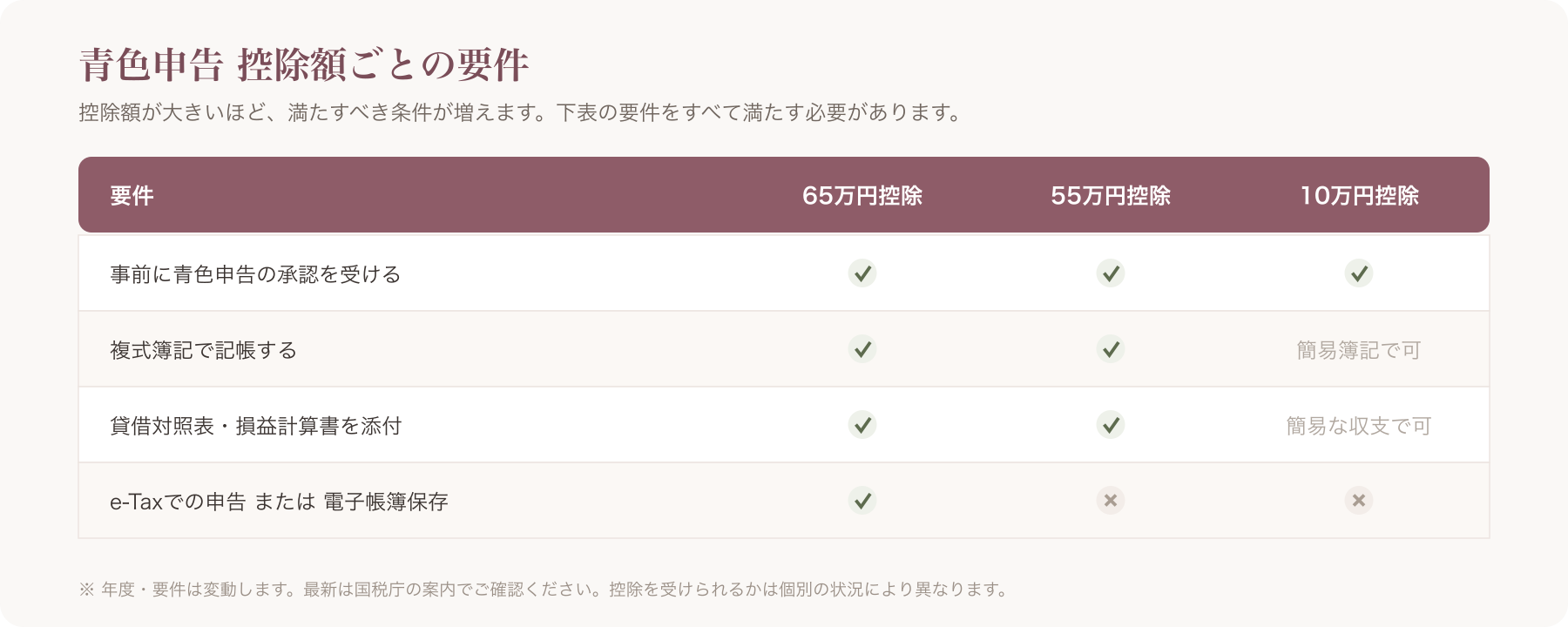 青色65万/55万/10万 要件マトリクス